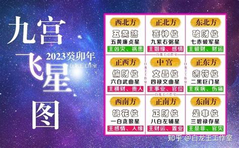 流年飛星2023|2023癸卯年，九宫飞星图及风水方位吉凶布局